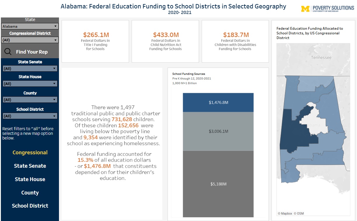Screenshot of an interactive data dashboard titled 'Alabama: Federal Education Funding to School Districts in Selected Geography, 2020-2021' by Poverty Solutions at the University of Michigan.