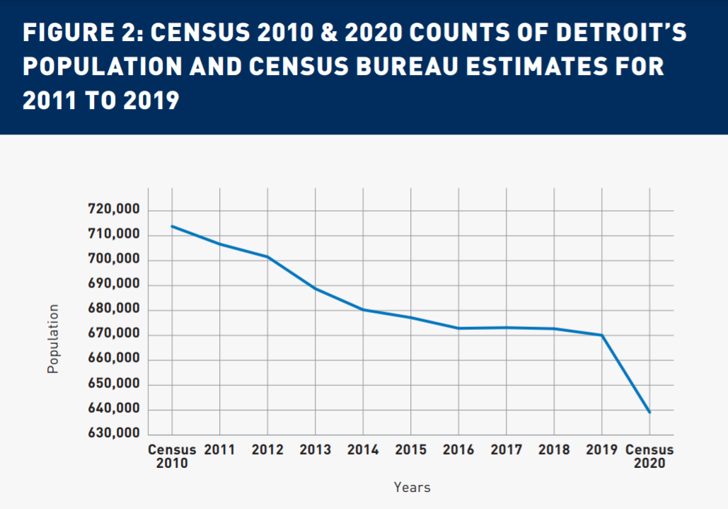 » Analysis of the Census 2020 Count in Detroit