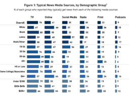 The figure shows the typical news media sources of Detroit residents, by demographic group.