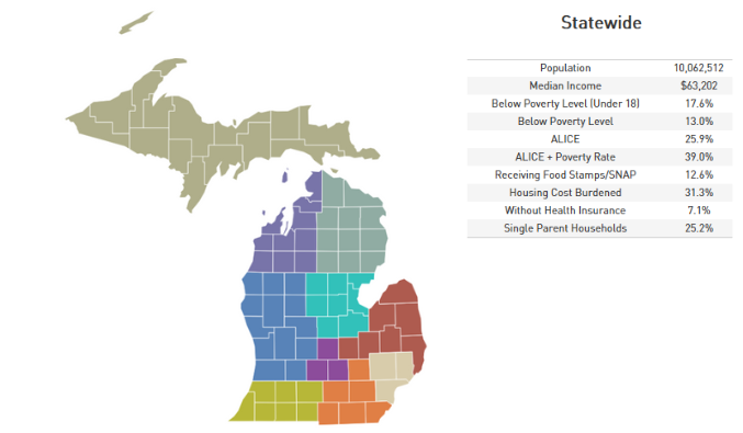 Map of MI by region, with state-wide poverty metrics