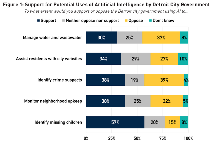 Figure 1: Support for Potential Uses of Artifical Intelligence by Detroit City Government. Question: To what extent would you support or oppose the Detroit city government using AI to...? Manage water and wastewater: 30% said support, 25% said neither oppose nor support, 37% said oppose, and 8% said don't know. Using AI to assist residents with city websites: 34% said support, 29% said neither oppose nor support, 27% said oppose, and 10% said don't know. For identifying crime suspects: 38% said support, 19% said neither oppose nor support, 39% said oppose, and 4% said don't know. To monitor neighborhood upkeep" 38% said support, 25% said neither oppose nor support, 32% said oppose, and 5% said don't know. To identify missing children: 57% said support, 20% said neither oppose nor support, 15% said oppose, and 8% said don't know.