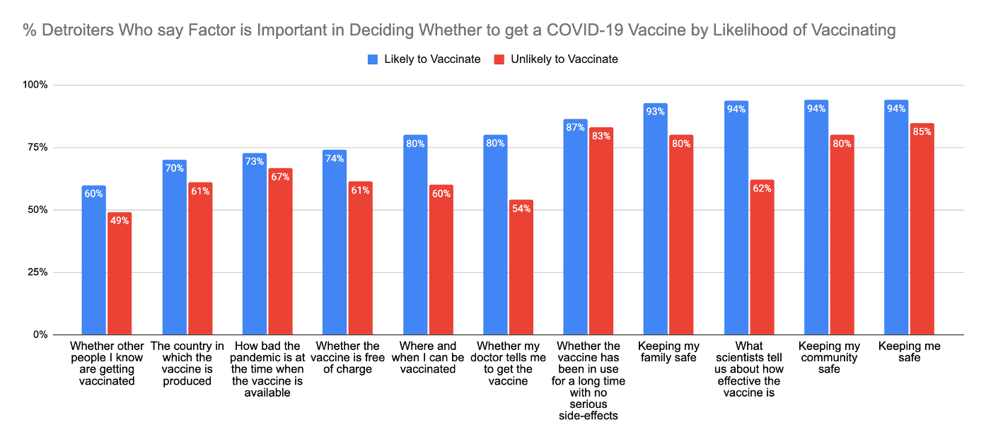 % of Detroiters Who Say Factor Is Important in Deciding Whether to Get a COVID-19 Vaccine by Likelihood of Vaccinating. Bar chart comparing the percentage of respondents likely versus unlikely to vaccinate who rated various factors as important in de...