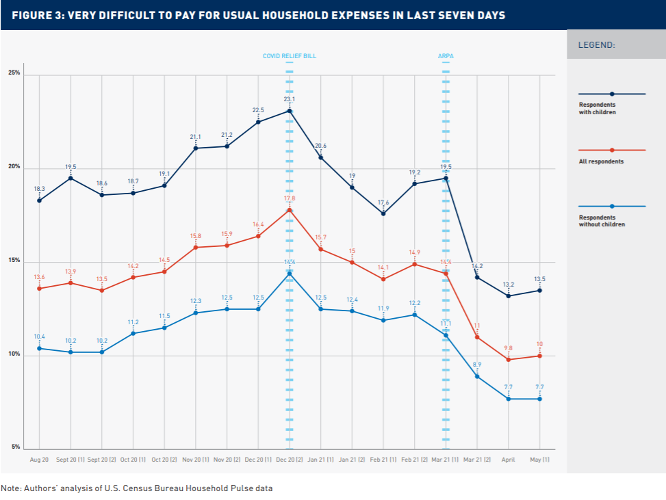 Figure 3: Very difficult to pay for usual household expenses in the last seven days. Line chart comparing the share of respondents reporting it was very difficult to pay usual household expenses from August 2020 to May 2021 for households with childr...