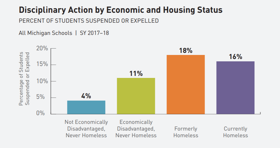 Disciplinary Action by Economic and Housing Status. Bar chart showing the percentage of Michigan students suspended or expelled during the 2017–18 school year by economic and housing status. Students who were not economically disadvantaged and had ...