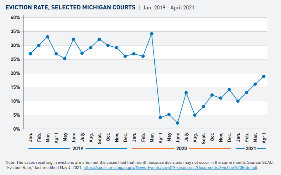 Eviction rate, selected Michigan courts (January 2019–April 2021). Line chart showing monthly eviction rates in selected Michigan courts from January 2019 through April 2021.