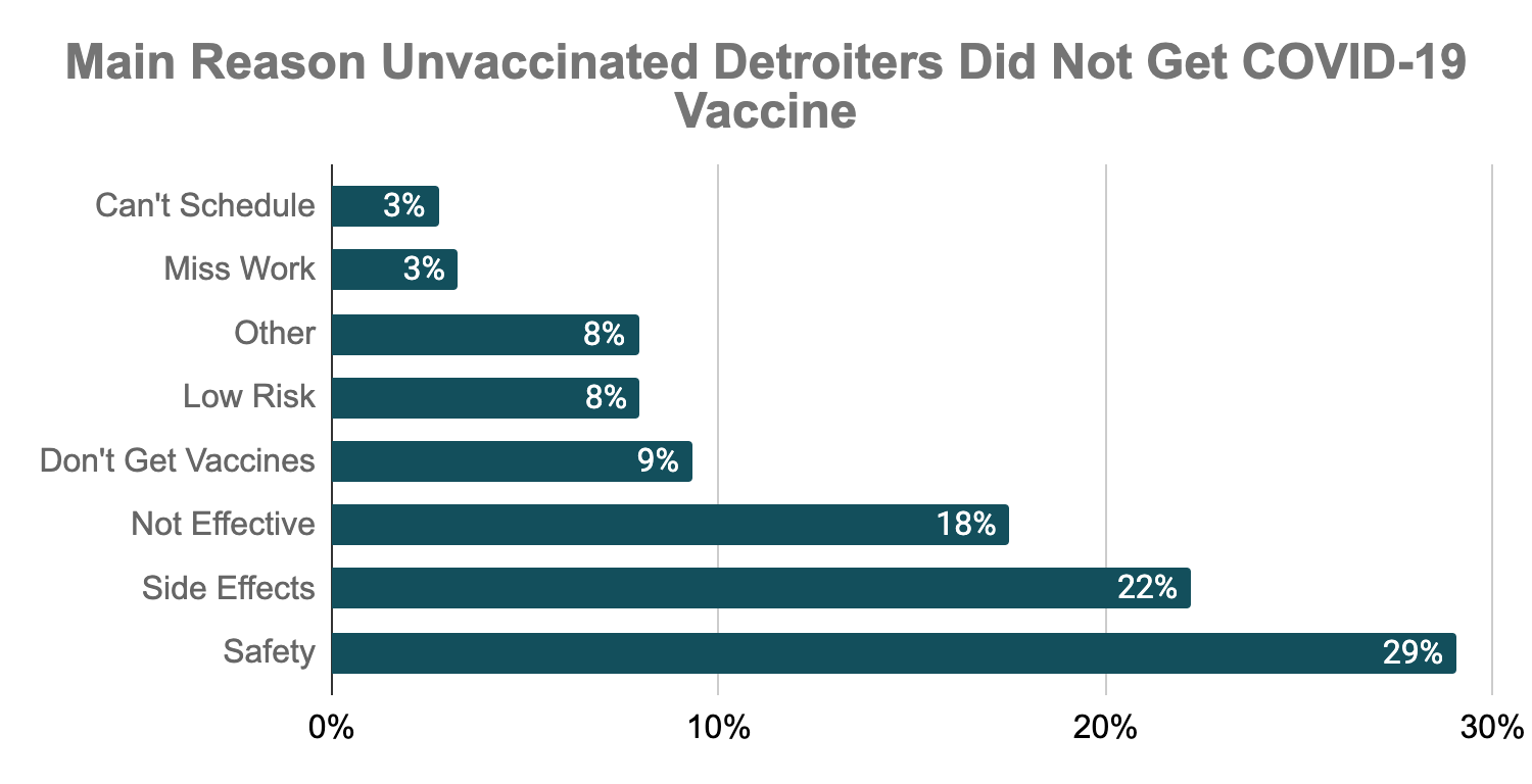 The chart shows the main reasons Detroiters said they did not receive the COVID-19 vaccine, according to wave 13 of the Detroit Metro Area Communities Study survey.