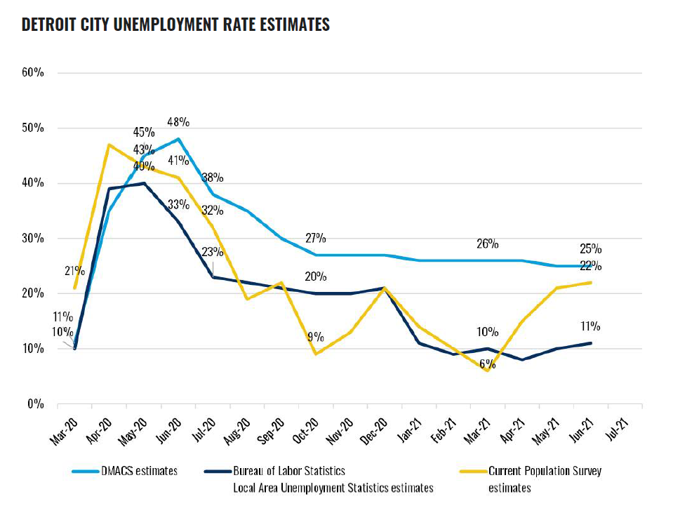 Detroit City Unemployment Rate Estimates. Line chart comparing Detroit unemployment rate estimates from March 2020 to July 2021 using three data sources: DMACS estimates, Bureau of Labor Statistics Local Area Unemployment Statistics estimates, and Cu...