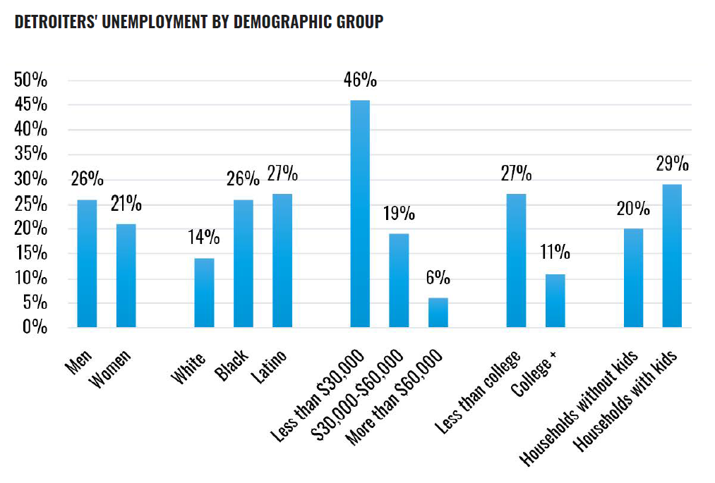 Detroiters' Unemployment by Demographic Group. Bar chart showing unemployment rates across demographic groups in Detroit. Unemployment was 26% for men and 21% for women. By race and ethnicity, unemployment was 14% for White residents, 26% for Black r...
