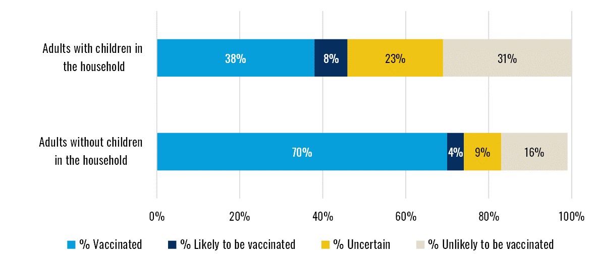 Vaccination Status by Household With and Without Children. Stacked horizontal bar chart comparing vaccination status among adults with and without children in the household. Among adults with children, 38% were vaccinated, 8% were likely to get vacci...