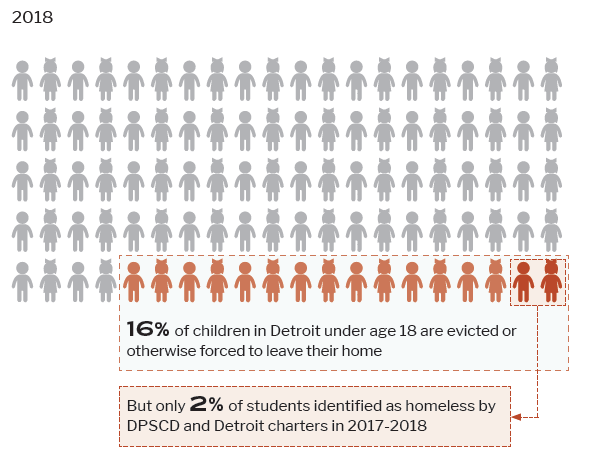 16% of children in Detroit under age 18 are evicted or otherwise forced to leave their home. But only 2% of students identified as homeless by DPSCD and Detroit charters in 2017-2018.