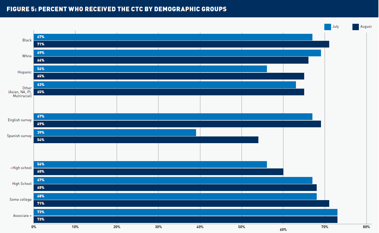 Figure 5: Percent Who Received the CTC by Demographic Groups. Horizontal bar chart comparing the percentage of respondents who received the Child Tax Credit (CTC) in July and August across demographic groups. By race and ethnicity, receipt increased ...