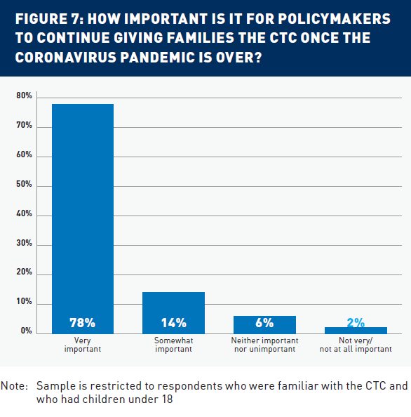 Figure 7: How Important Is It for Policymakers to Continue Giving Families the CTC Once the Coronavirus Pandemic Is Over? Bar chart showing respondents' views on continuing the Child Tax Credit (CTC) after the pandemic. Most respondents (78%) said it...