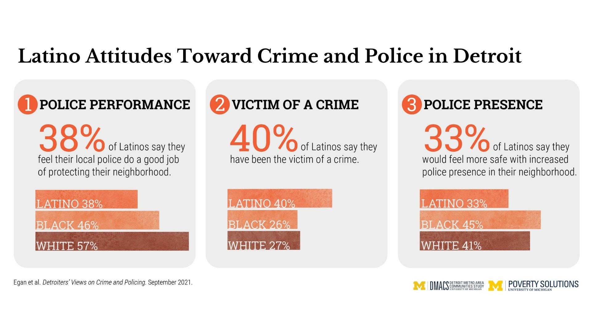 Latino Attitudes Toward Crime and Police in Detroit. Three-panel infographic comparing Latino, Black, and White respondents. Panel 1 Police Performance: 38% of Latinos say their local police do a good job protecting their neighborhood, compared with ...