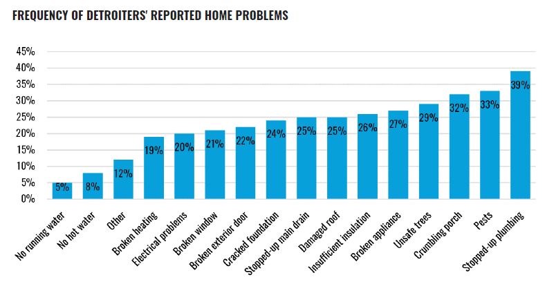 Frequency of Detroiters' Reported Home Problems. Bar chart showing the percentage of Detroit residents reporting home problems. The most common issues were stopped-up plumbing (39%), pests (33%), crumbling porch (32%), and unsafe trees (29%). Less co...