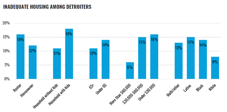 Inadequate Housing Among Detroiters. Bar chart comparing the percentage of Detroit residents reporting inadequate housing across demographic groups. Rates were higher among renters (16%) than homeowners (12%), households with kids (18%) than those wi...