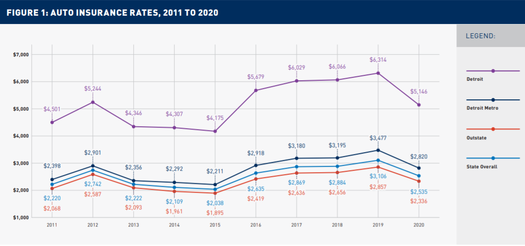 Figure 1. Auto Insurance Rates, 2011 to 2020. Line graph comparing average annual auto insurance rates in Detroit, Detroit Metro, Outstate, and statewide from 2011 to 2020. Detroit had the highest rates throughout the period, rising from $4,501 in 20...