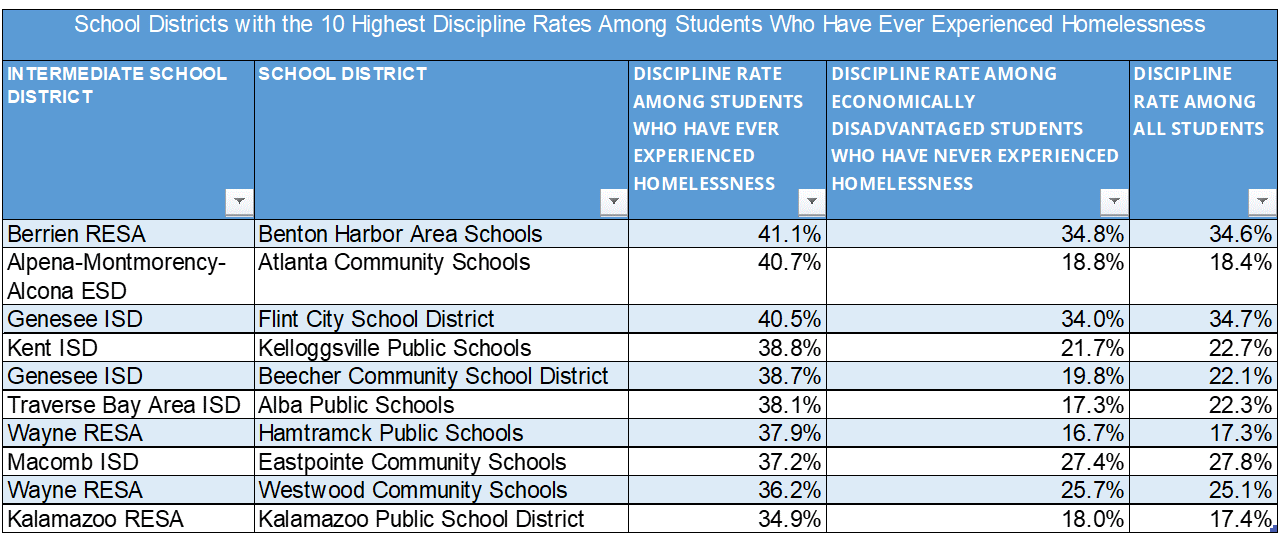 Table titled "School Districts with the 10 Highest Discipline Rates Among Students Who Have Ever Experienced Homelessness." The table lists 10 Michigan school districts, their intermediate school districts, discipline rates among students who have ex...