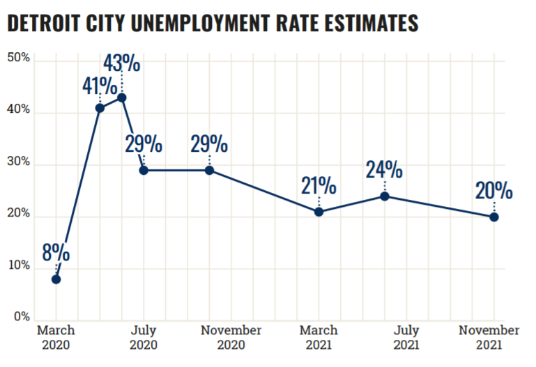Detroit City Unemployment Rate Estimates. Line graph showing Detroit's estimated unemployment rate from March 2020 to November 2021. The rate rises sharply from 8% to a peak of 43% in 2020, then declines to 20% by November 2021.