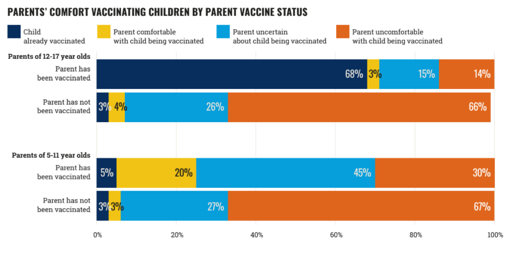 Parents' Comfort Vaccinating Children by Parent Vaccine Status. Stacked bar chart comparing parents' comfort with vaccinating children ages 12–17 and 5–11 based on whether the parent has been vaccinated. Categories include child already vaccinate...