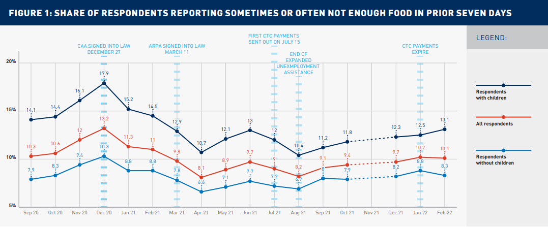 Figure 1: Share of Respondents Reporting Sometimes or Often Not Enough Food in Prior Seven Days Key events CAA signed into law: December 27 ARPA signed into law: March 11 First CTC payments sent out: July 15 End of expanded unemployment assistance CT...