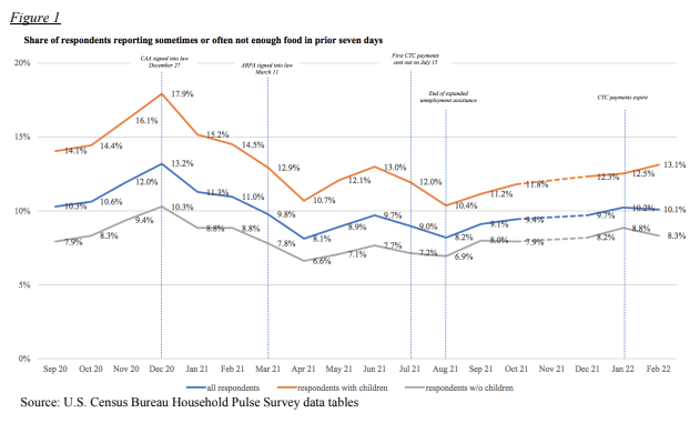 Figure 1: Share of respondents reporting sometimes or often not enough food in the prior seven days. Line chart showing food insufficiency rates among all respondents, respondents with children, and respondents without children from September 2020 to...