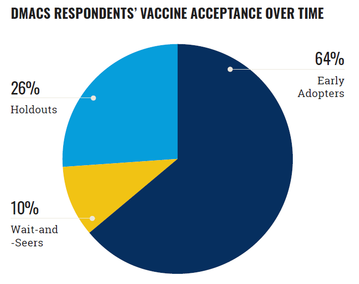 DMACS Respondents’ Vaccine Acceptance Over Time 64% Early Adopters 10% Wait-and-Seers 26% Holdouts