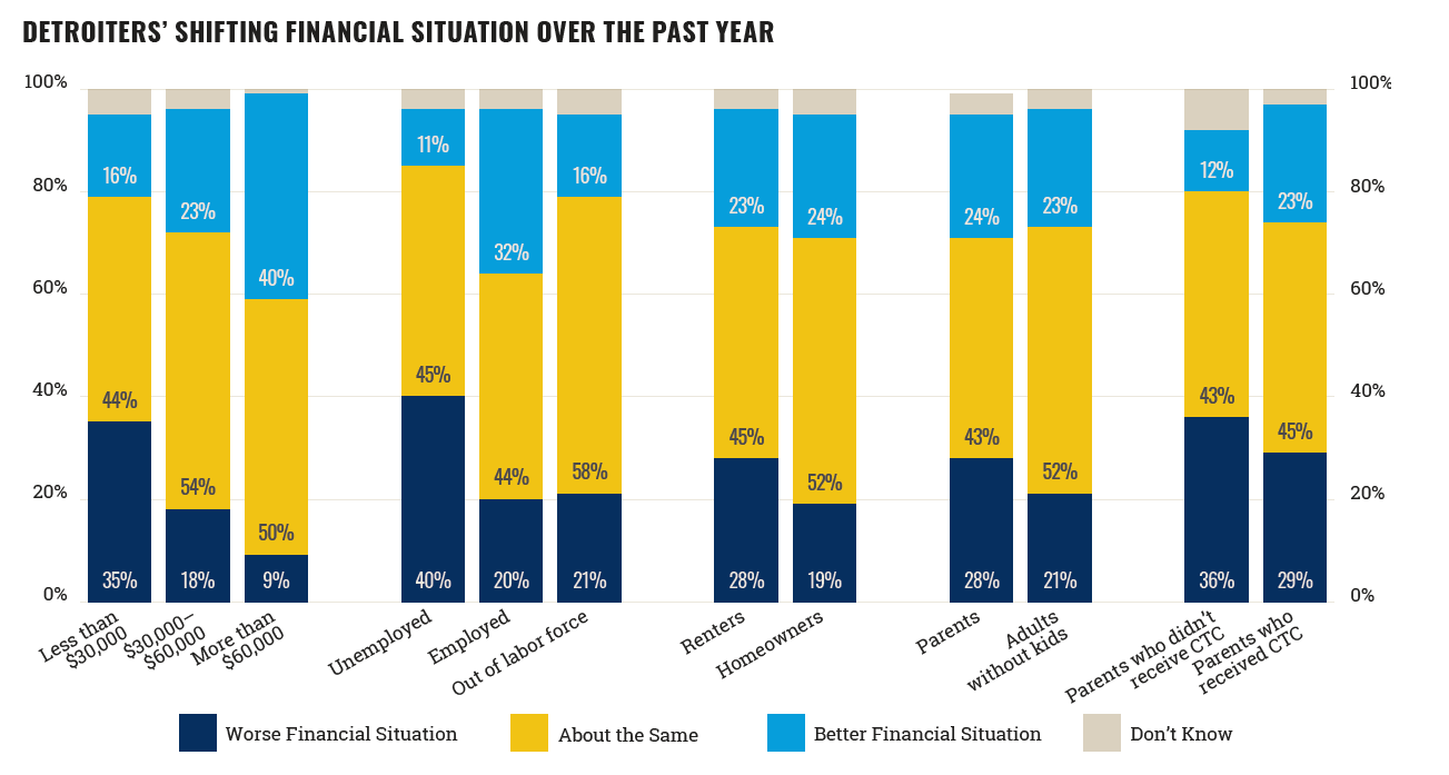 Bar Graph of Detroiters’ Shifting Financial Situation Over the Past Year: Less than $30,000: 35% worse, 44% about the same, 16% better $30,000–$60,000: 18% worse, 54% about the same, 23% better More than $60,000: 9% worse, 50% about the same, 40%...