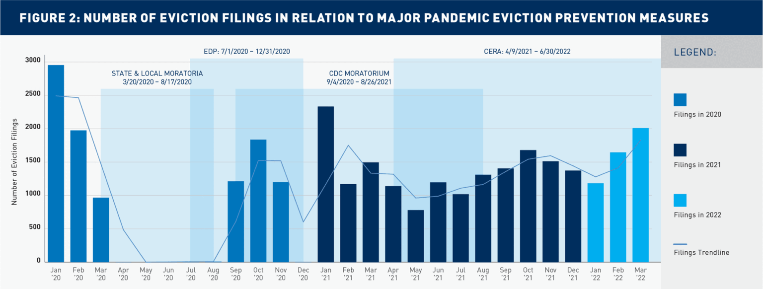 Figure 2: Number of Eviction Filings in Relation to Major Pandemic Eviction Prevention