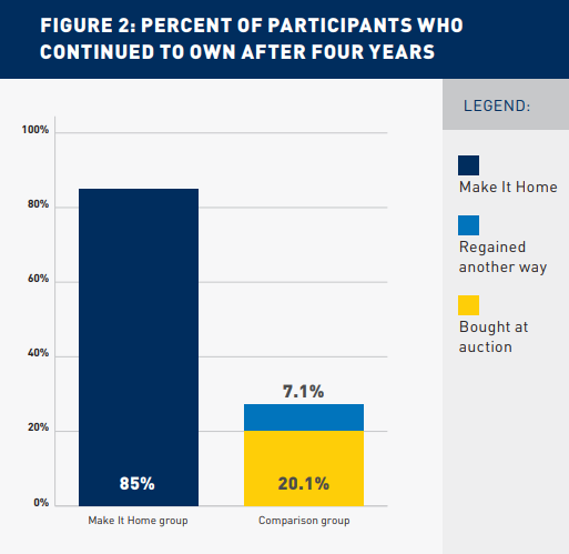 Figure 2(Bar Graph): Percent of Participants Who Continued to Own After Four Years Make It Home group: 85% Comparison group: 20.1% Bought at auction 7.1% Regained another way
