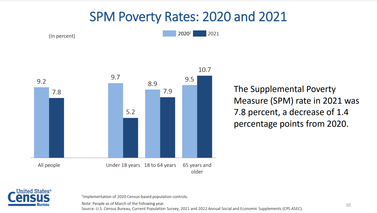 Double Bar Graph of SPM Poverty Rates: 2020 and 2021 (in percent) All people: 9.2% (2020), 7.8% (2021) Under 18 years: 9.7% (2020), 5.2% (2021) 18 to 64 years: 8.9% (2020), 7.9% (2021) 65 years and older: 9.5% (2020), 10.7% (2021) The Supplemental Po...