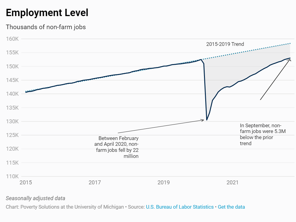 Sept pre-pandemic employment trend: Employment Level. Line chart showing thousands of non-farm jobs from 2015–2022. Between February and April 2020, non-farm jobs fell by 22 million. In September, non-farm jobs were 5.3M below the prior trend. Empl...