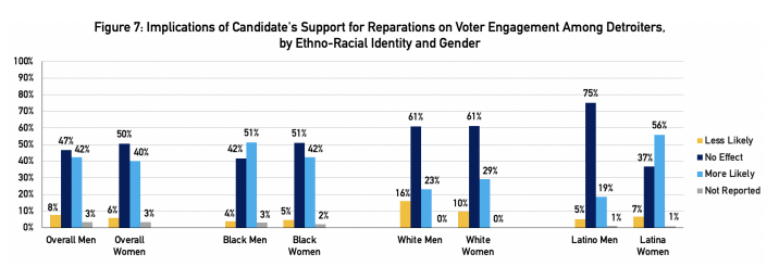Figure 7: Implications of Candidate's Support for Reparations on Voter Engagement Among Detroiters, by Ethno-Racial Identity and Gender. Bar chart comparing the percentages of respondents who said a candidate's support for reparations would make them...