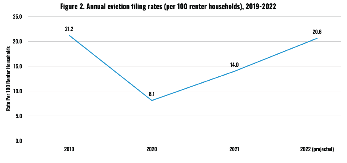 Figure 2: Annual eviction filing rates (per 100 renter households), 2019-2022; ates fell from 21.2 in 2019 to 8.1 in 2020, then rose to 14.0 in 2021 and a projected 20.6 in 2022.