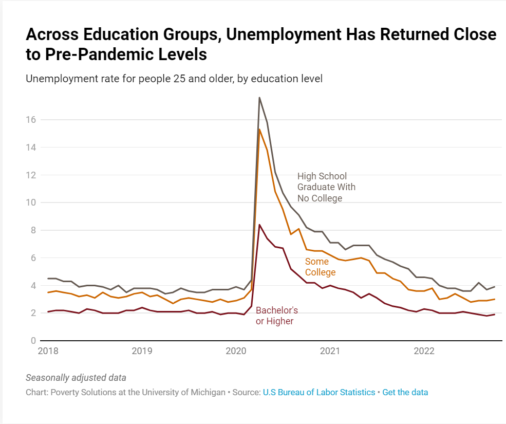Line graph showing unemployment rate for people 25 and older, by education level. Across Education Groups, Unemployment Has Returned Close to Pre-Pandemic Levels (2018–2022)