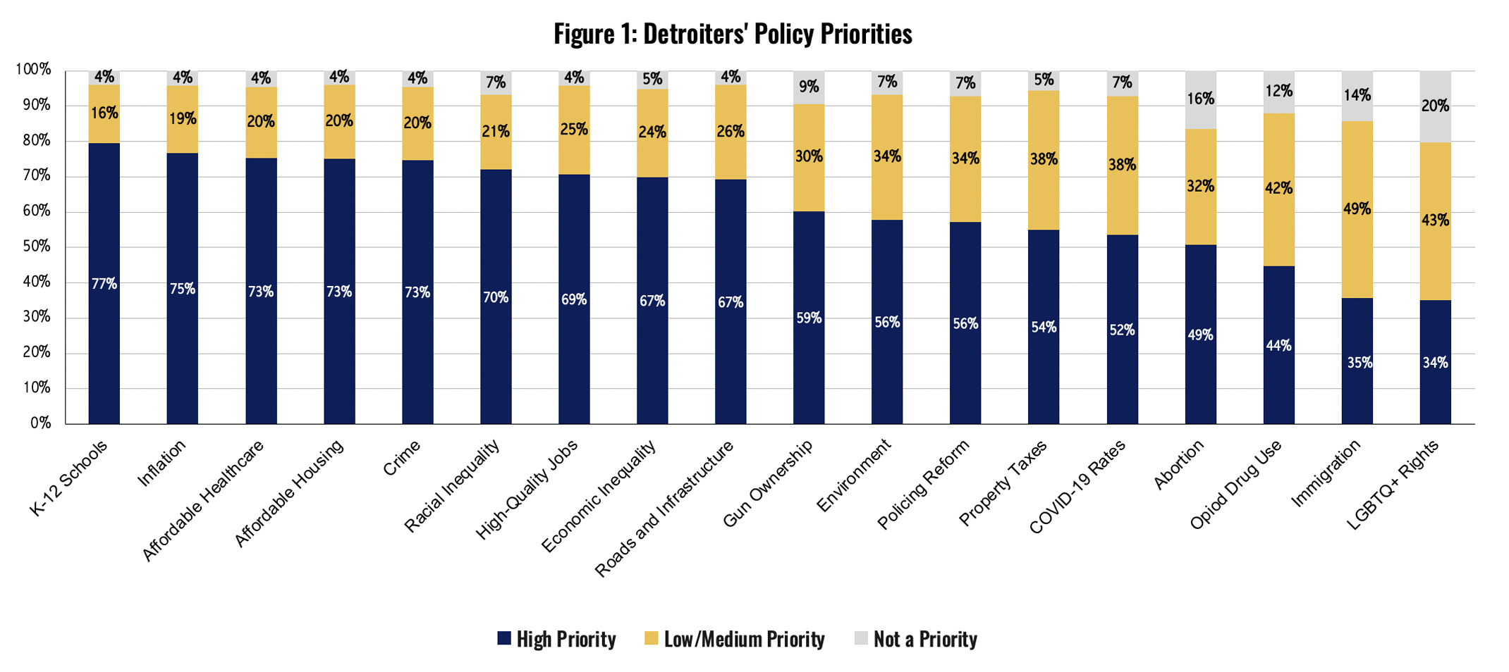 Figure 1: Detroiters' Policy Priorities, based on topic. For K-12 schools, 77% said it was a high priority, 16% said low/medium priority, and 4% said it wasn't a priority. For Infaltion: 75% high priority, 19% low/medium priority, and 4% not a priori...