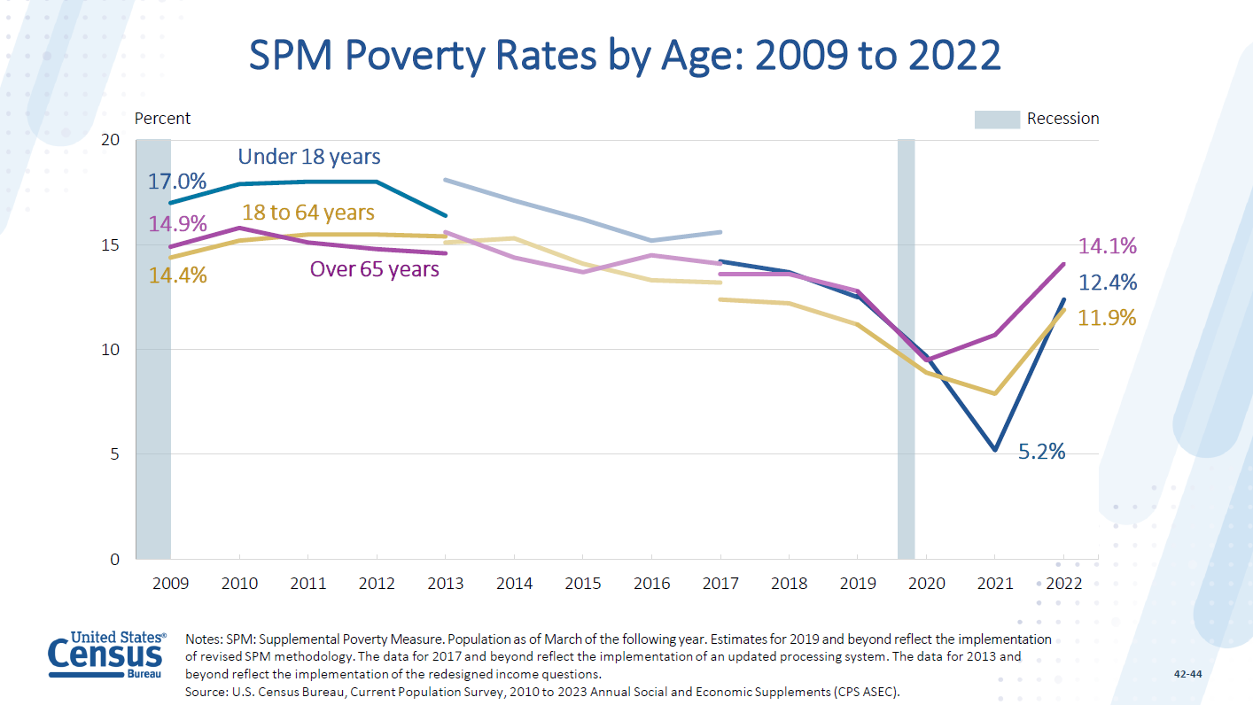 SPM Poverty Rates by Age: 2009 to 2022