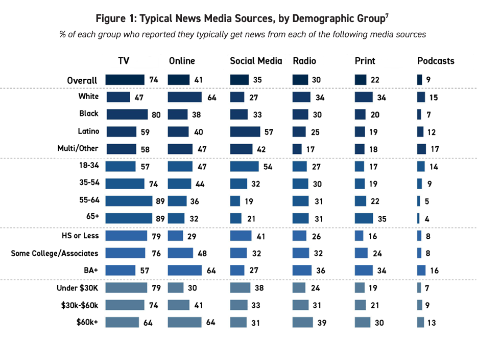 The figure shows the typical news media sources of Detroit residents, by demographic group.