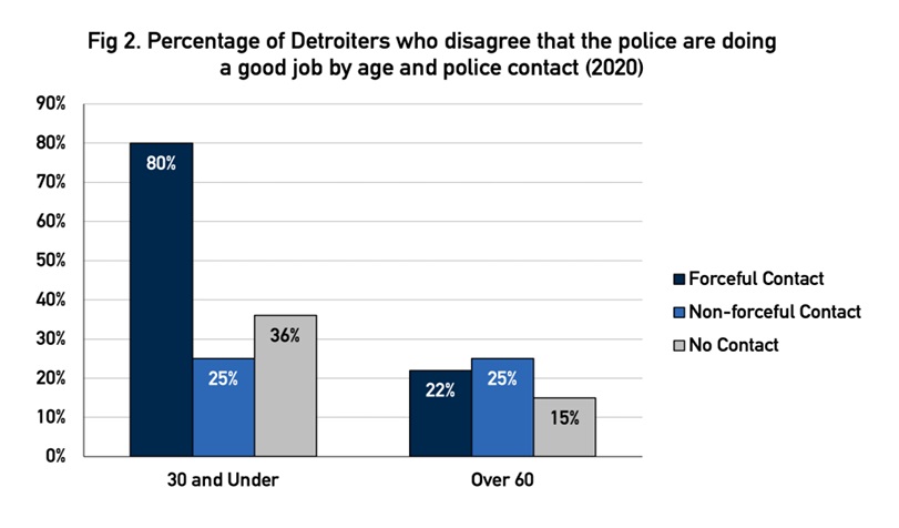 Figure 2: Bar chart showing the percentage of Detroiters who disagreed that police are doing a good job, by age and type of police contact in 2020. Among residents age 30 and under, disagreement was highest among those with forceful police contact (8...