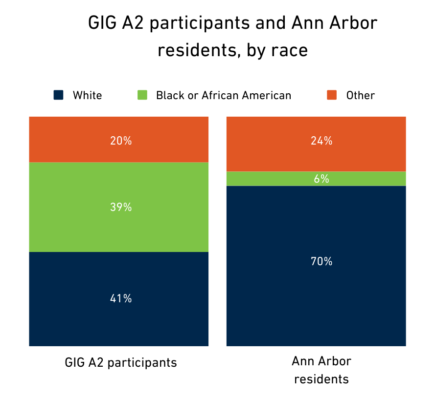 Chart comparing racial demographics of GIG A2 participants and Ann Arbor residents. GIG A2 participants were 41% White, 39% Black or African American, and 20% Other, compared to Ann Arbor residents who were 70% White, 6% Black or African American, an...