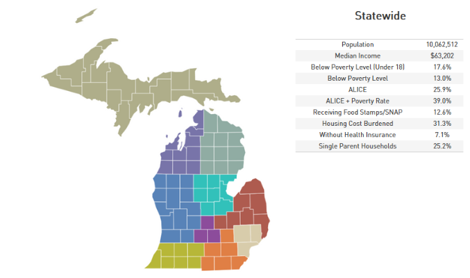 Map of MI by region, with state-wide poverty metrics