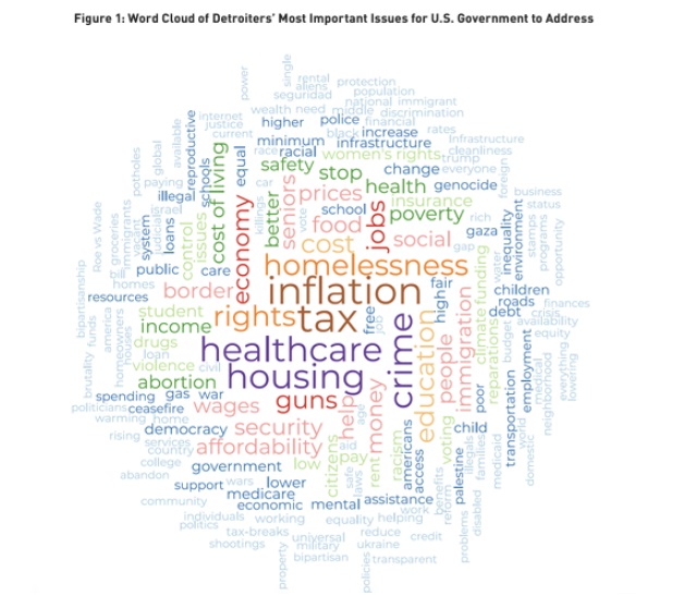 Word cloud showing Detroiters’ most important issues for the U.S. government to address, with prominent terms including inflation, healthcare, housing, crime, homelessness, taxes, jobs, education, and affordability.