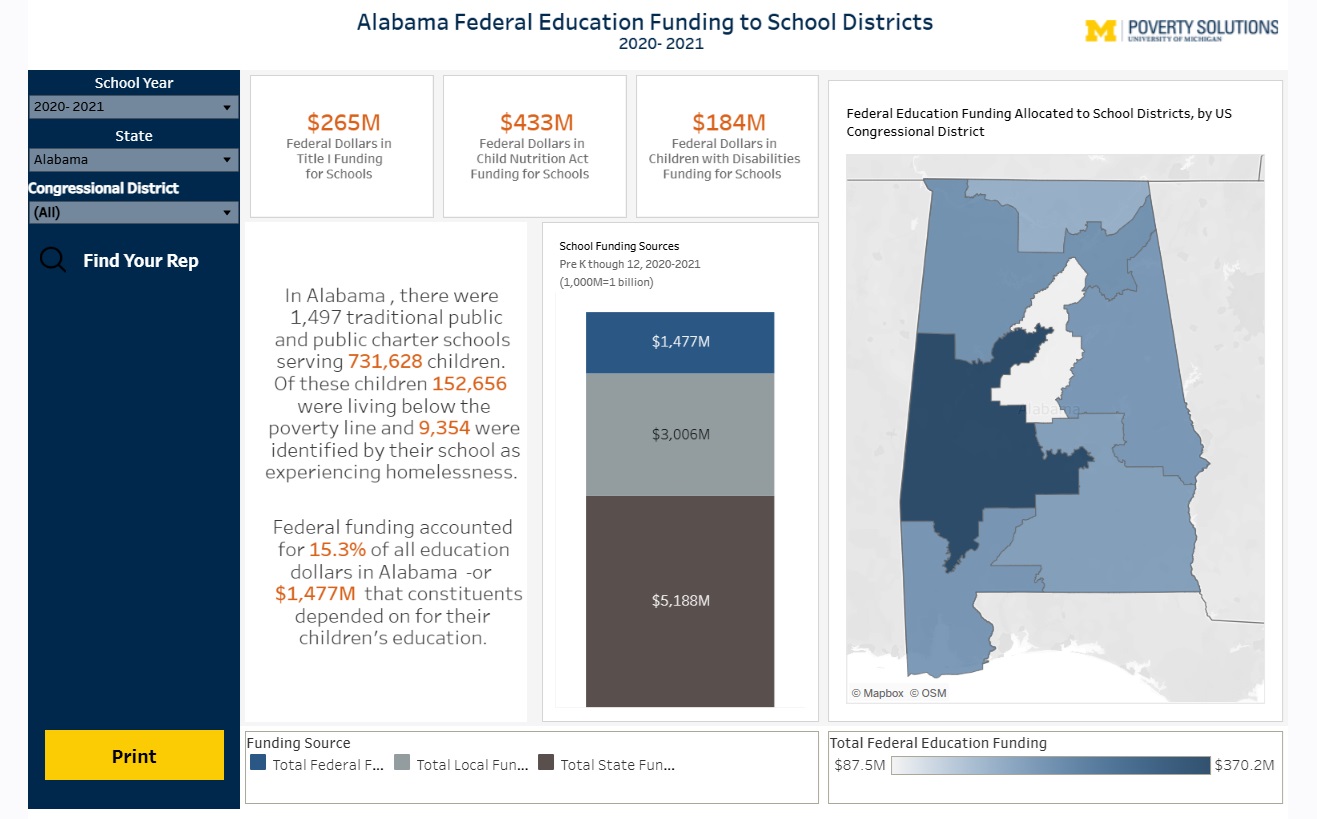 Alabama Federal Education Funding to School Districts, 2020–2021 Federal dollars in Title I funding for schools: $265M Federal dollars in Child Nutrition Act funding for schools: $433M Federal dollars in Children with Disabilities funding for schoo...