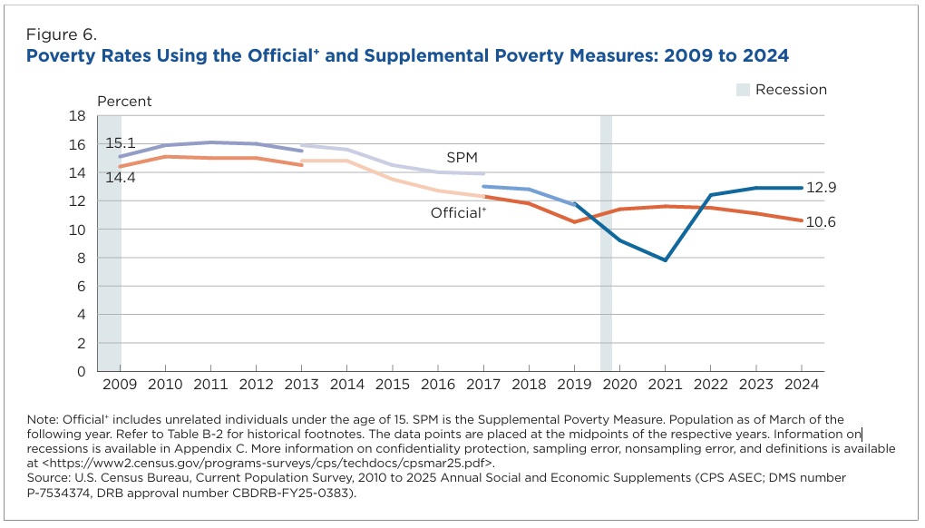 Figure 6. Poverty Rates Using the Official and Supplemental Poverty Measures: 2009–2024