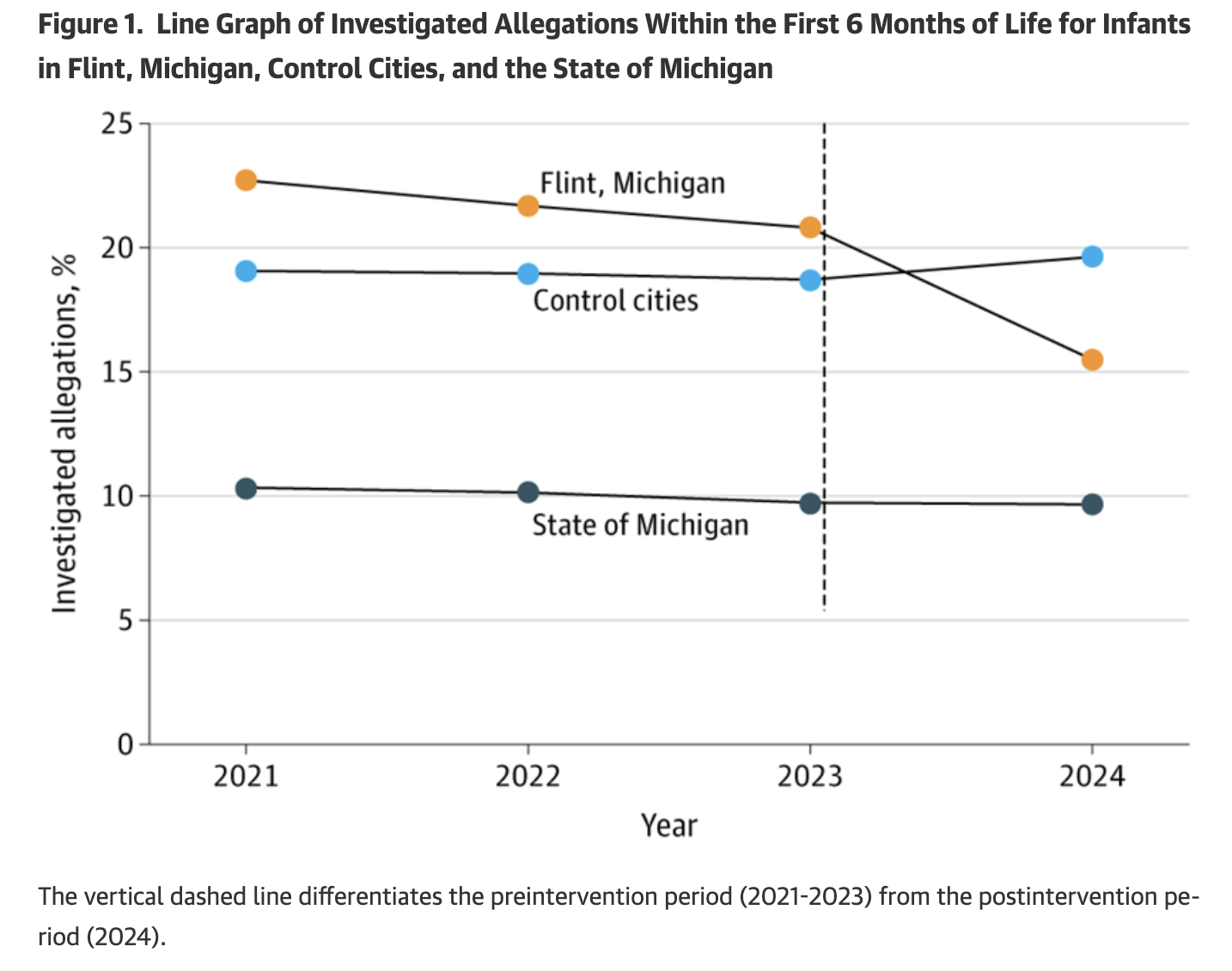 Figure 1. Line Graph of Investigated Allegations Within the First 6 Months of Life for Infants in Flint, Michigan, Control Cities, and the State of Michigan. While the State of Michigan's trend line remains fairly level around the 10% mark between 20...